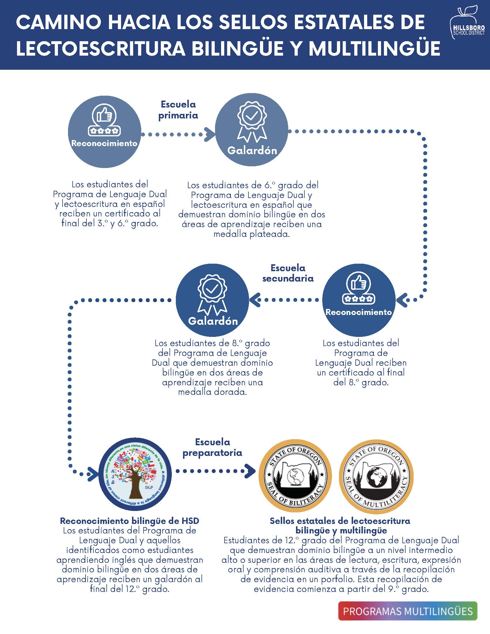 Pathway to State Seal of Biliteracy and Multiliteracy graphic
