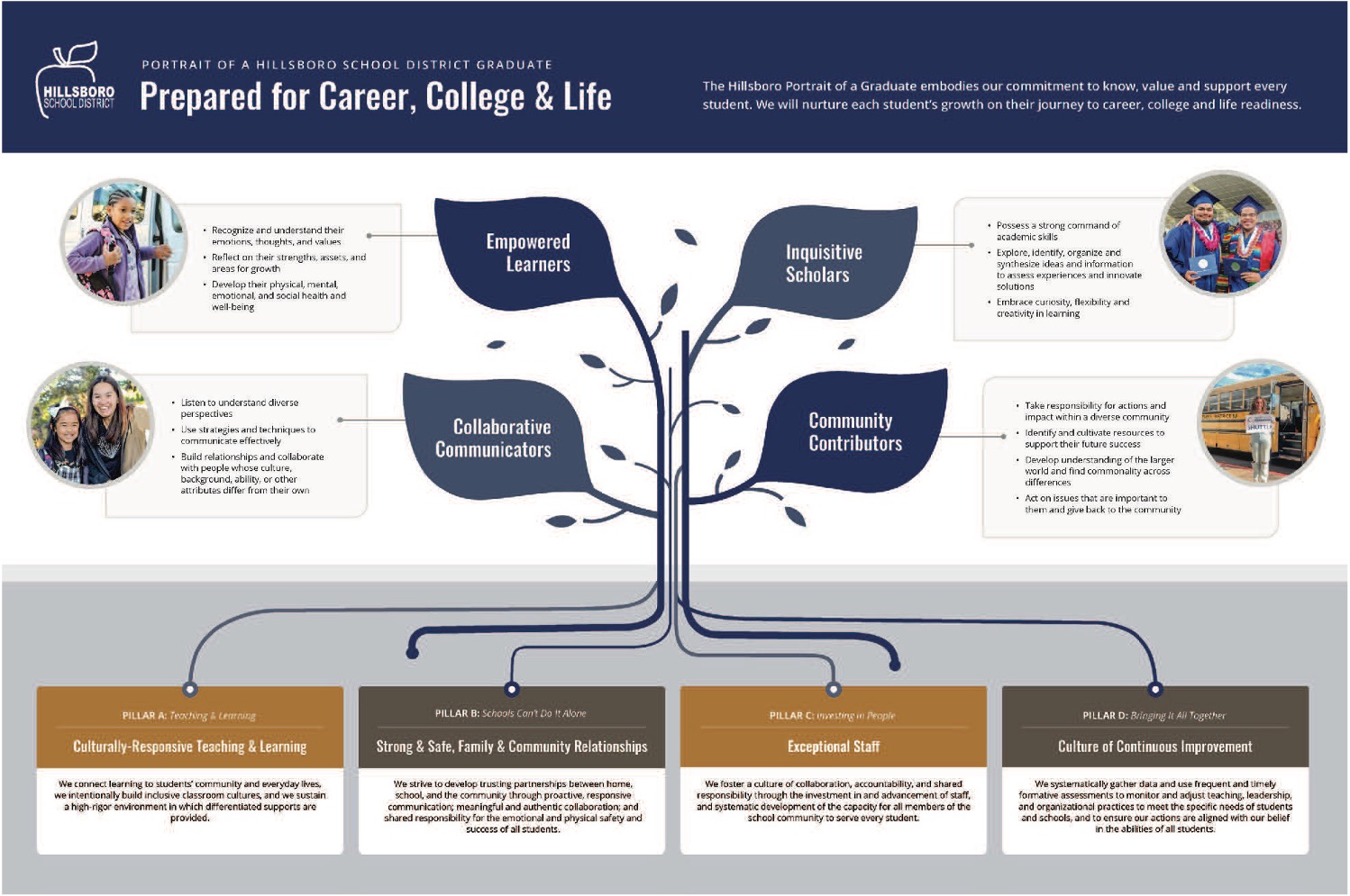 Prepared for Career, College & Life infographic