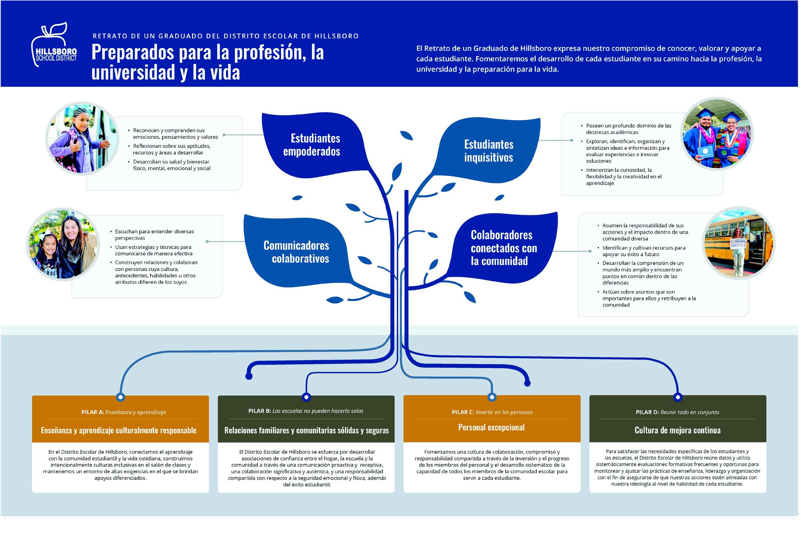 Preparados para la profesión, la universidad y la vida