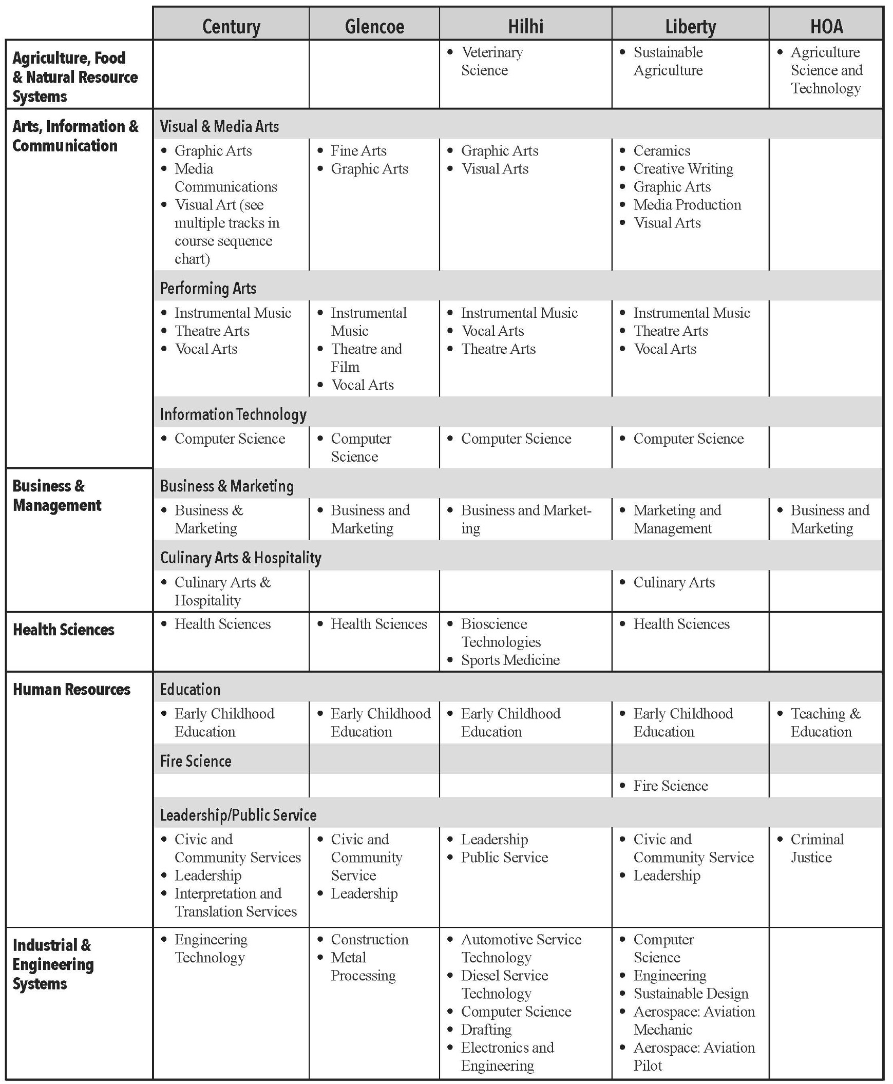 Career Pathways by School