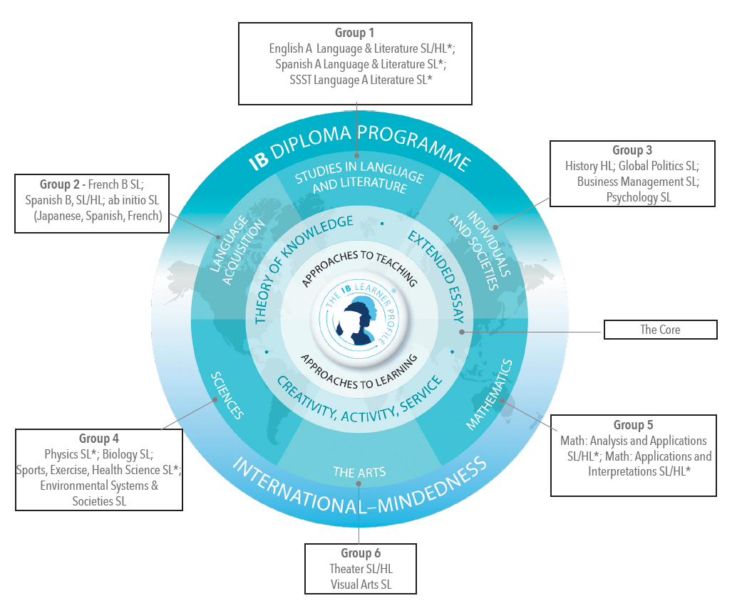 IB Diploma Programme diagram