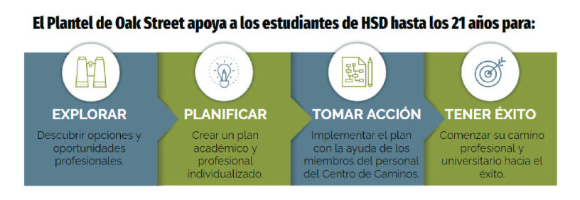 El pantel de Oak Street apoya a los estudiantes de HSD hasta los 21 años para