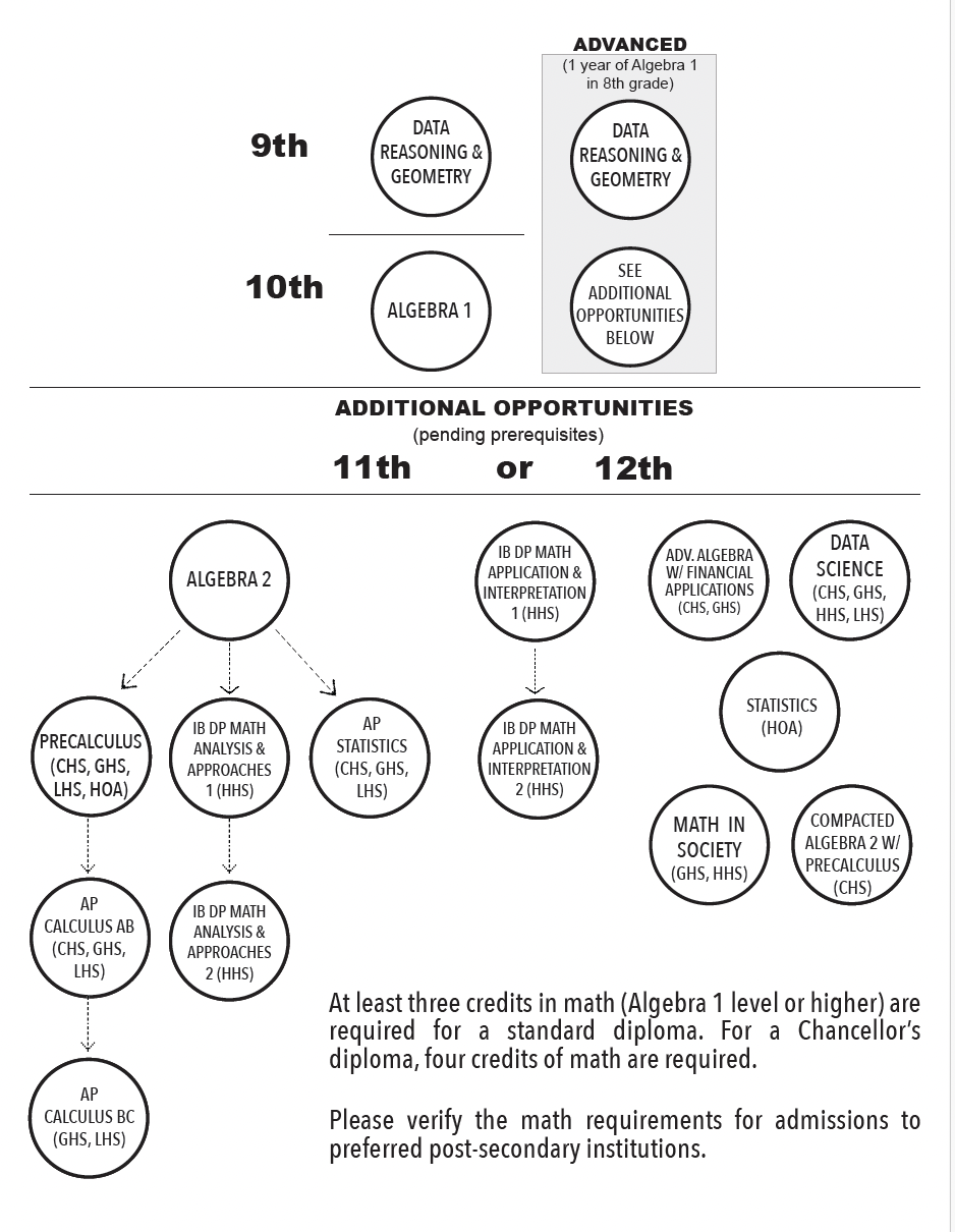 Graph of courses