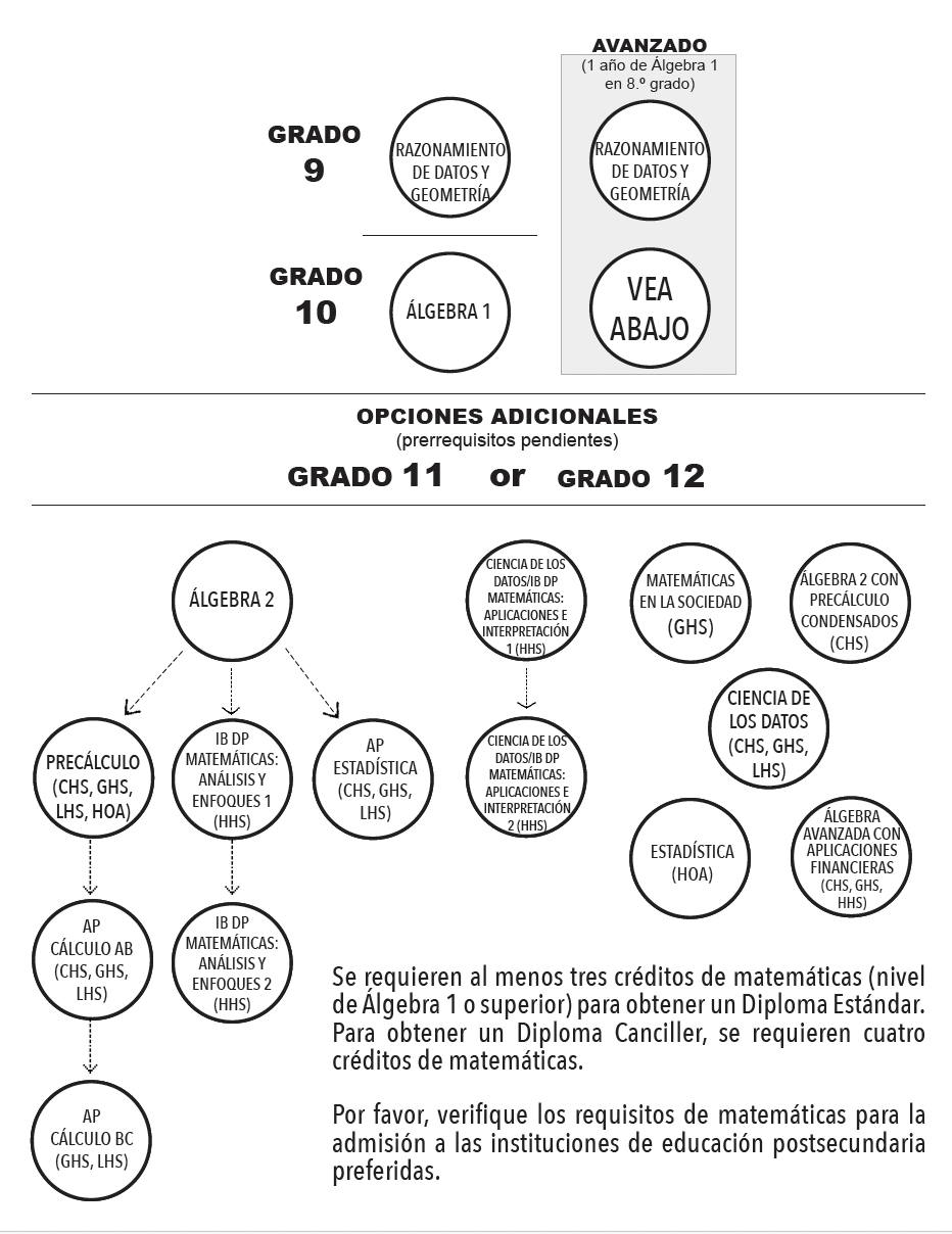 mathematics flowchart