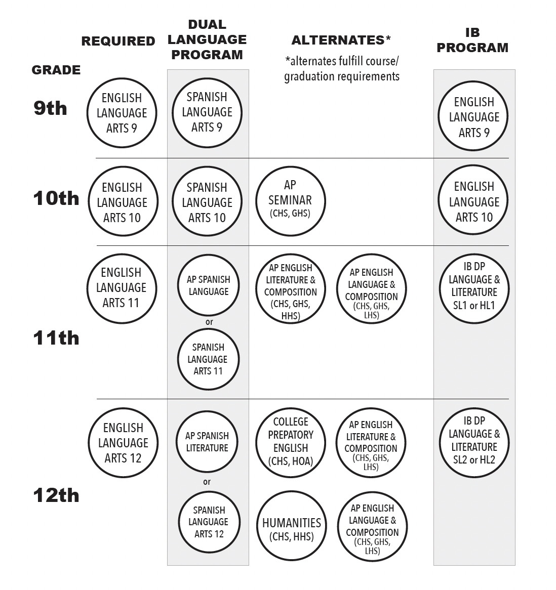 Graph of Courses