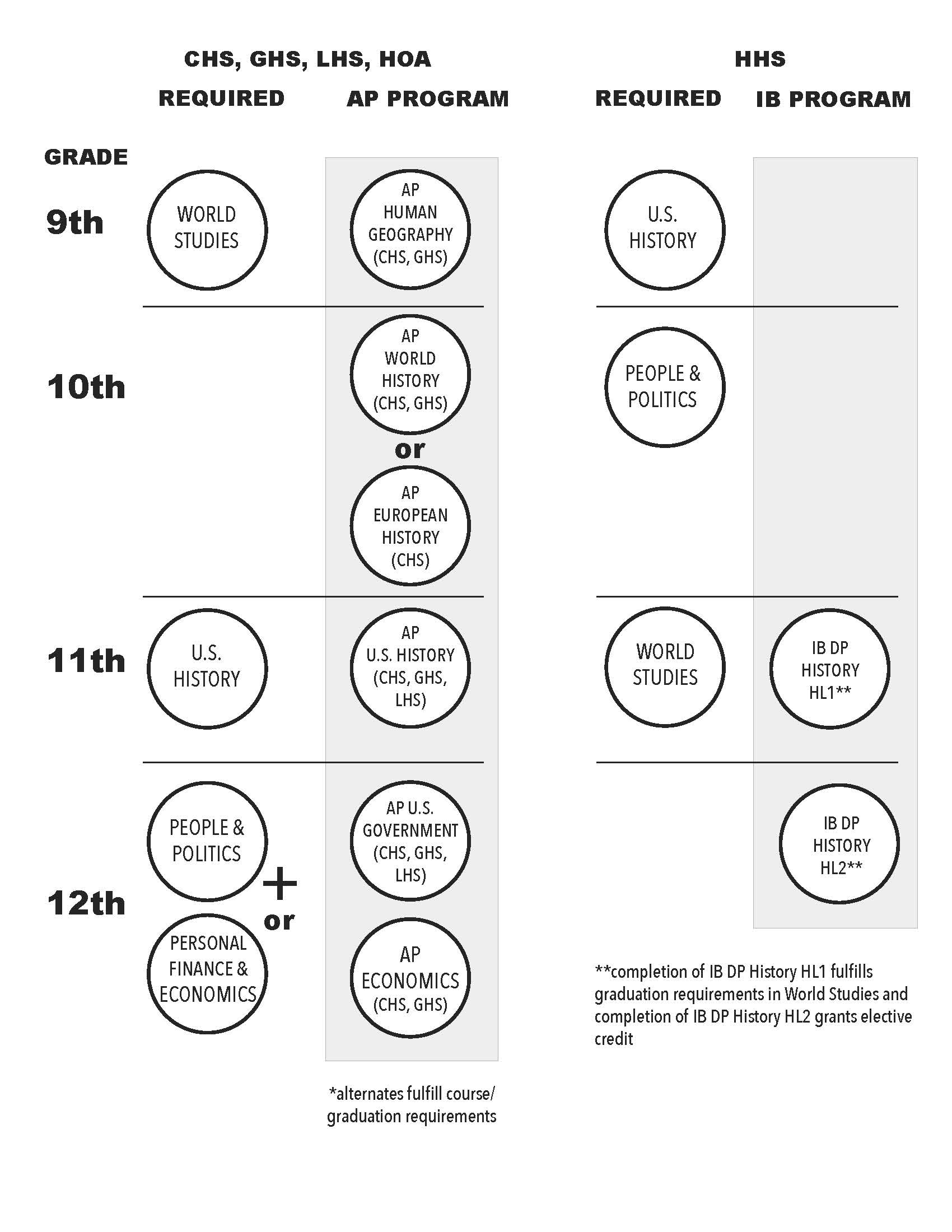 Flowchart showing course requirements and options for social studies 