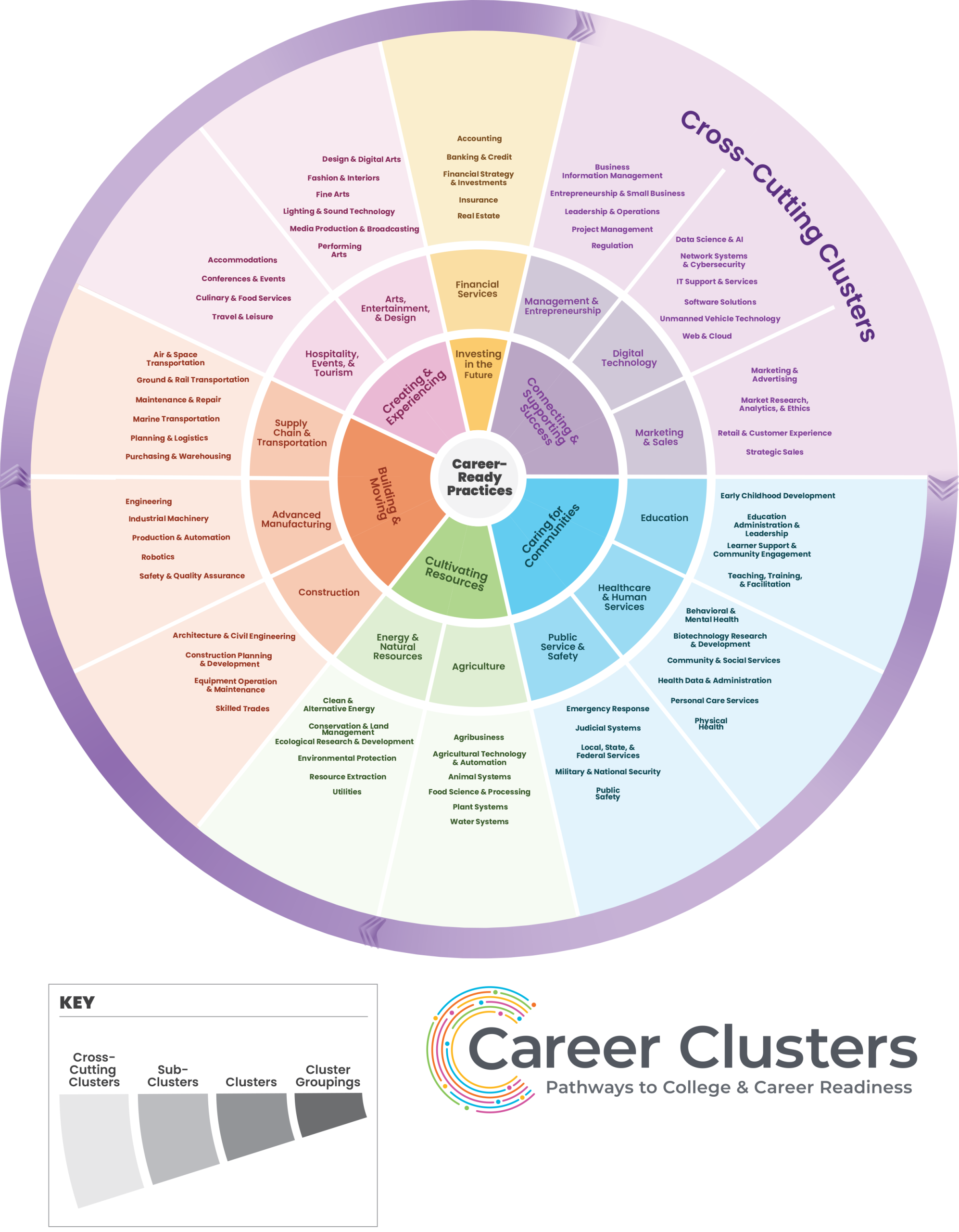 Cross-Cutting Clusters