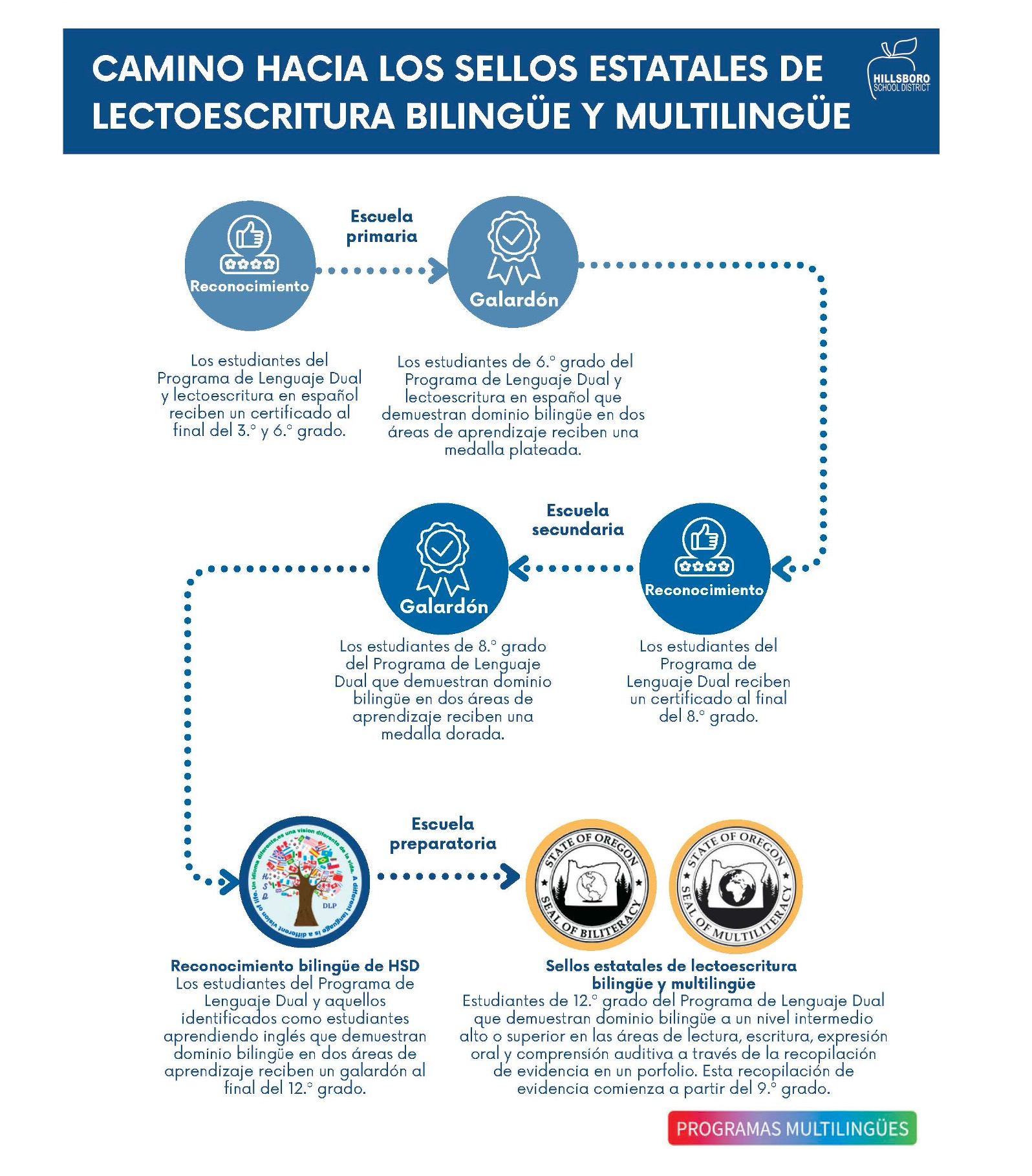 Camino hacia los sellos estatales de lectoescritura bilingüe y multilngüe 