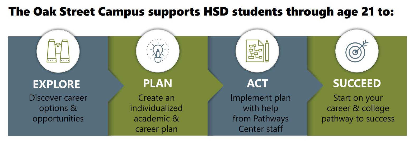 Oak St Campus supports HSD students through age 21